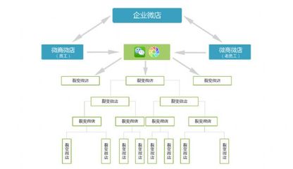 微信分销系统|微信分销商城|微分销|微信开发