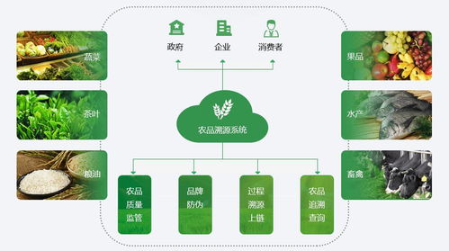 智慧农业五大应用项目